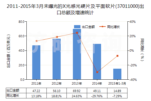 2011-2015年3月未曝光的X光感光硬片及平面軟片(37011000)出口總額及增速統計